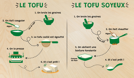 fabrication du Tofu